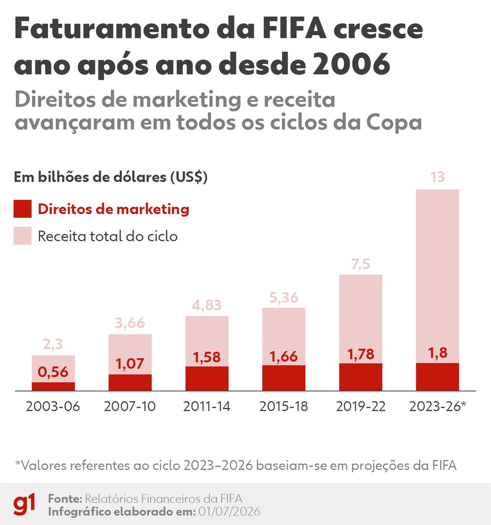 Faturamento da FIFA cresce ano após ano desde 2006 — Foto: Arte/g1