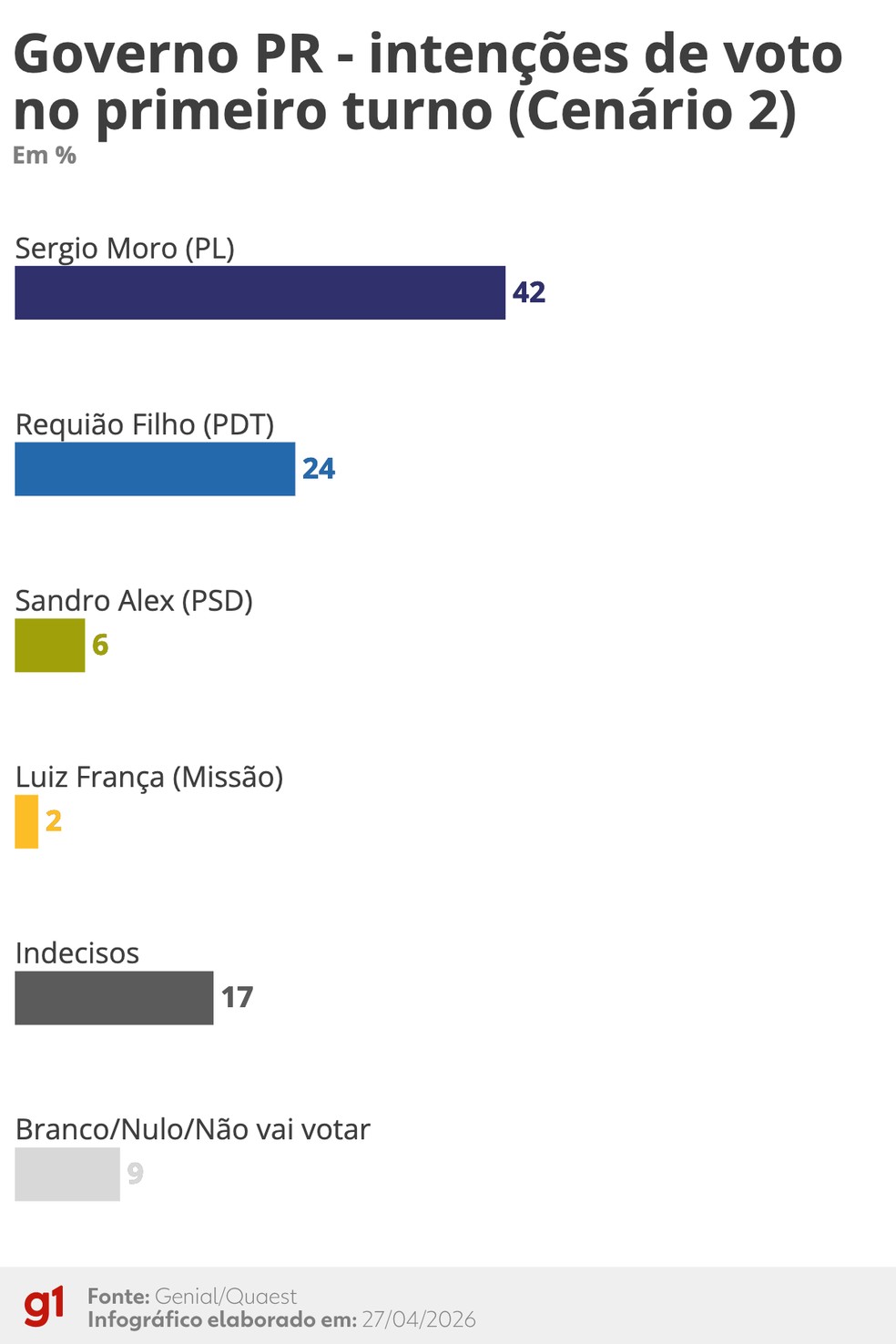 Infográfico - Quaest Abril/2026 - intenções de voto para o governo do Paraná (cenário II) — Foto: Equipe de Arte/g1