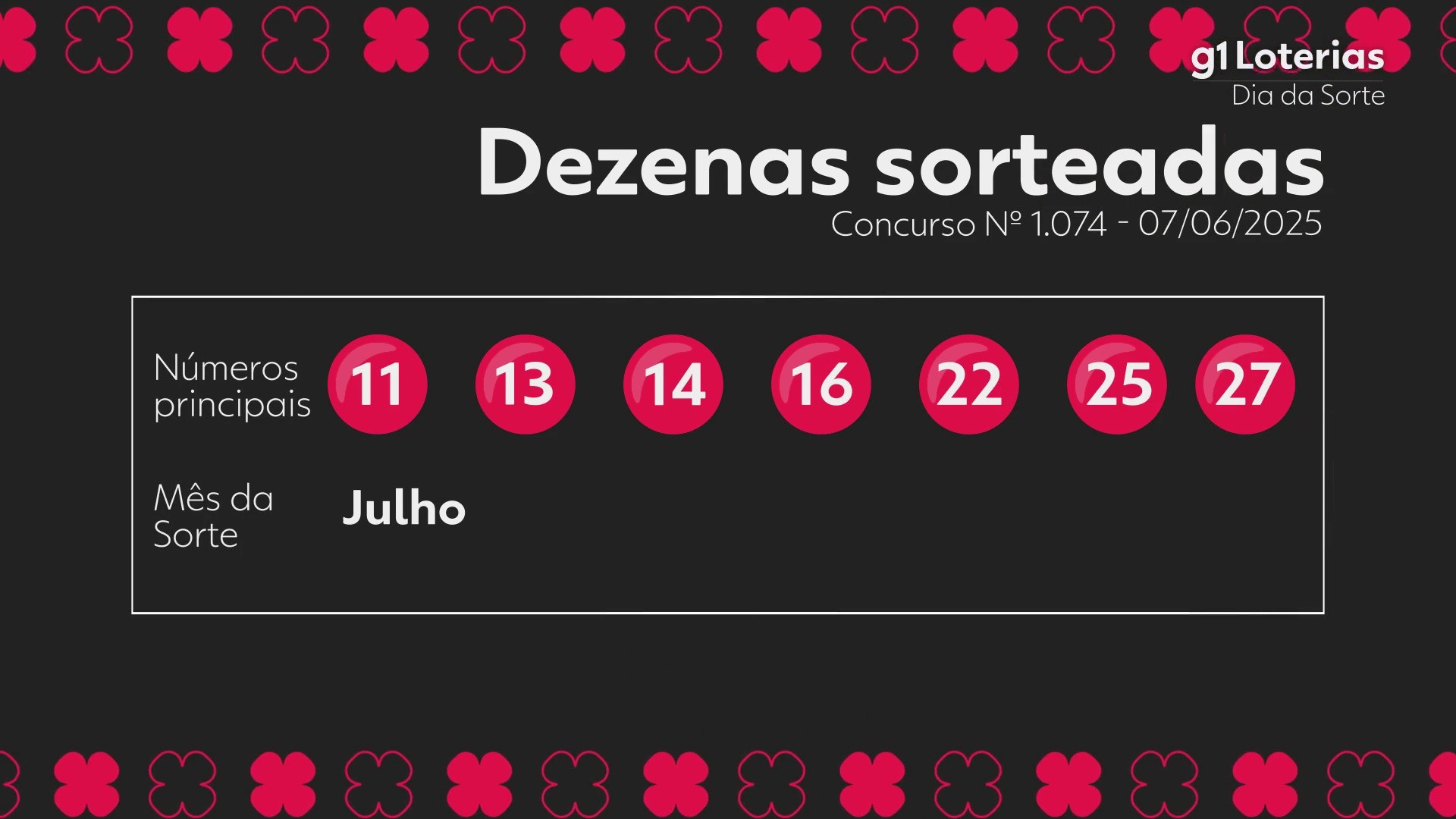Dia de Sorte hoje: resultado do concurso 1074 e números sorteados