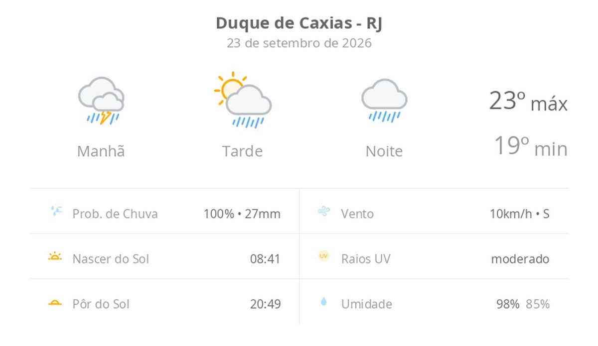 Previsão do tempo hoje para Duque de Caxias (RJ): chuva forte de manhã e aberturas de sol à tarde, com pancadas de chuva; noite chuvosa