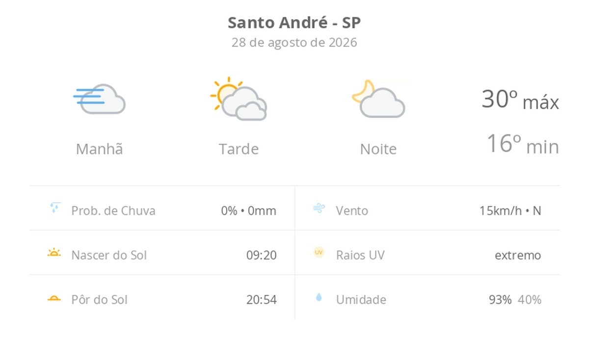 Previsão do tempo hoje para Santo André (SP): dia de sol, com nevoeiro ao amanhecer; muitas nuvens à tarde, mas sem chuva, noite firme