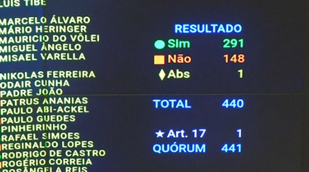 C&acirc;mara aprova redu&ccedil;&atilde;o de penas para Bolsonaro e condenados por tentativa de golpe &mdash; Foto: Reprodu&ccedil;&atilde;o