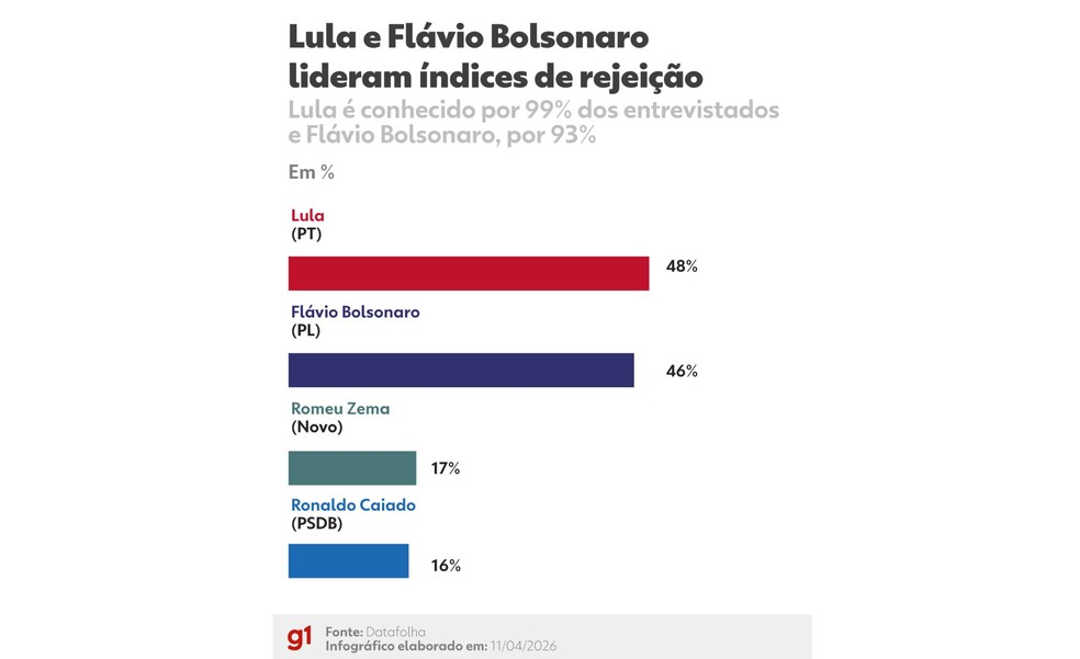 Pesquisa Datafolha 11 de abril de 2026: índice de rejeição — Foto: Juan Silva/Arte g1