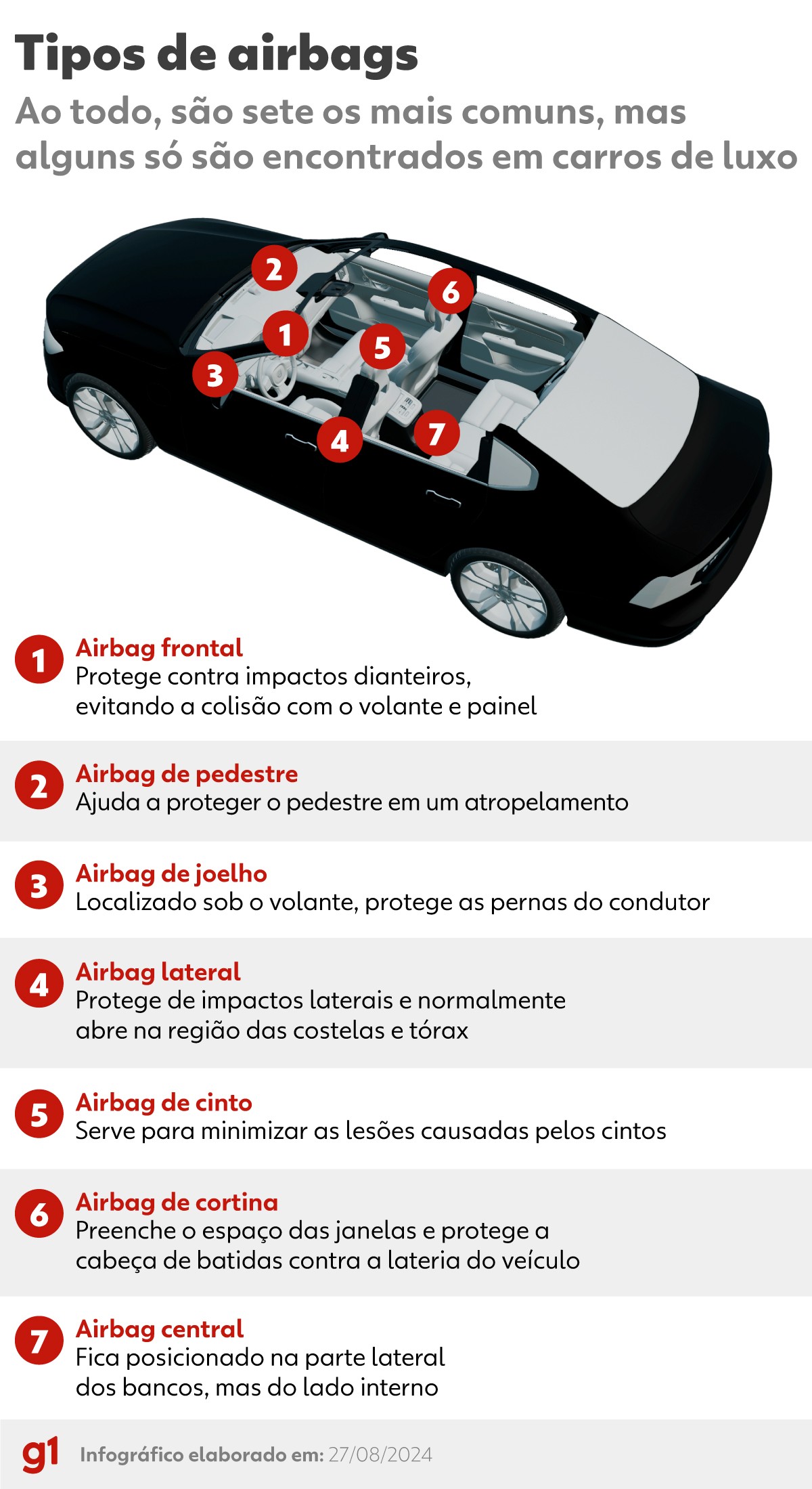 Airbags: de cinto, joelho, cortina... Entenda como funcionam e quais ...
