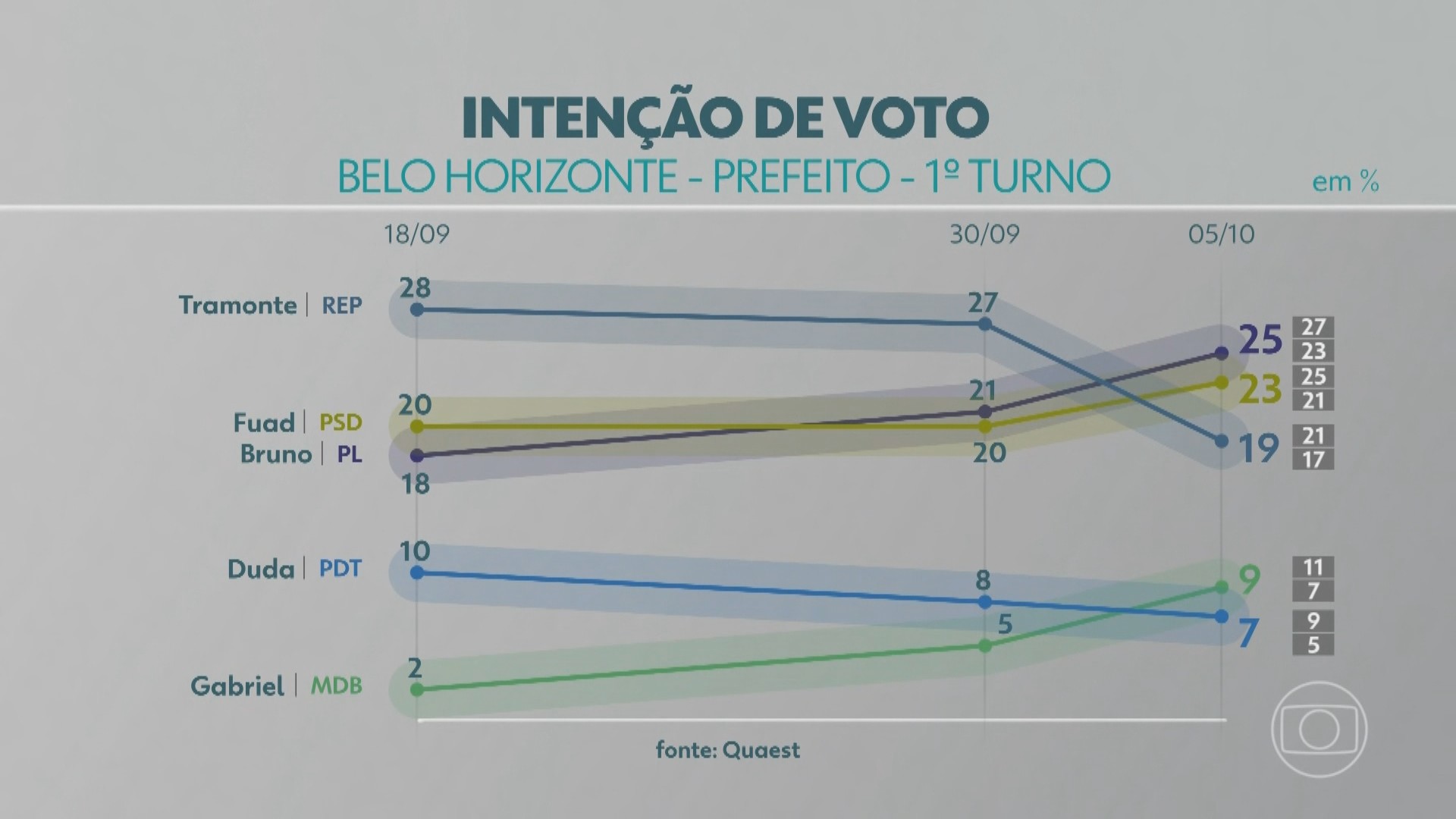 Quaest Belo Horizonte: Bruno Engler e Fuad Noman estão tecnicamente empatados, com vantagem de Engler nos votos válidos