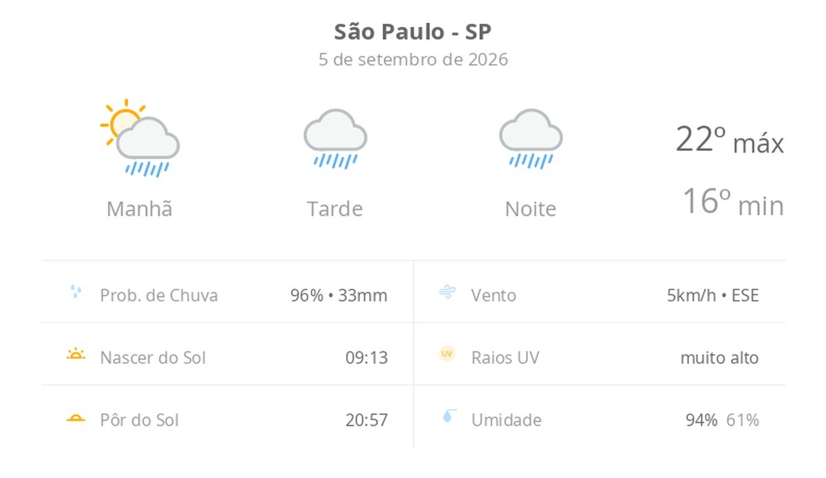 Previsão do tempo hoje para São Paulo (SP): sol com muitas nuvens a nublado com chuva no fim da manhã; tarde e noite chuvosas