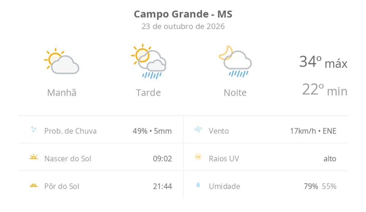 Previsão do tempo hoje para Campo Grande (MS): sol e aumento de nuvens de manhã; pancadas de chuva à tarde e à noite