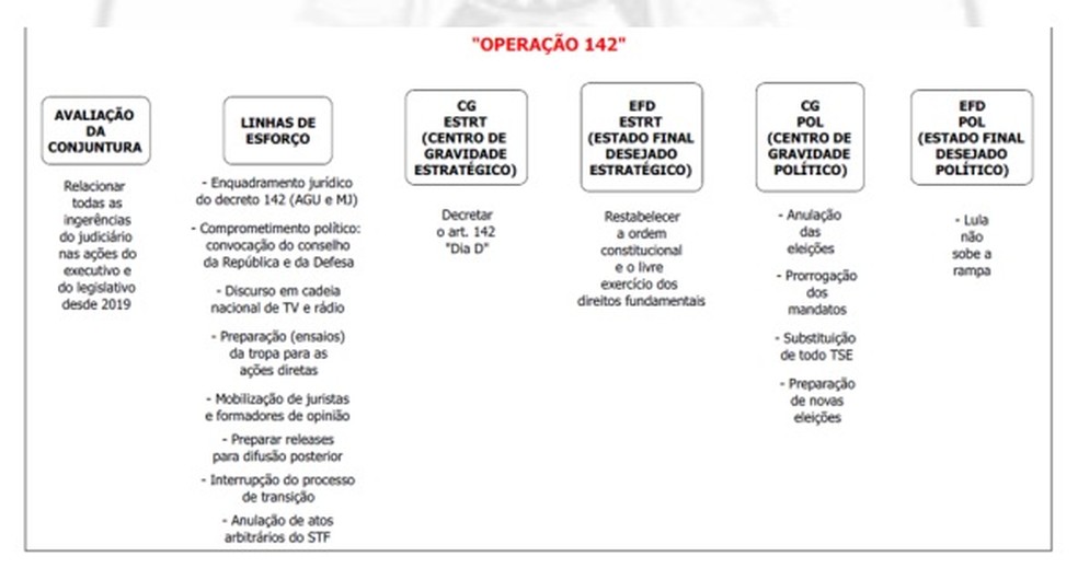 Plano apreendido com assessor de Braga Netto na sede do PL terminava com 'Lula não sobe a rampa'; FOTO | Política | G1