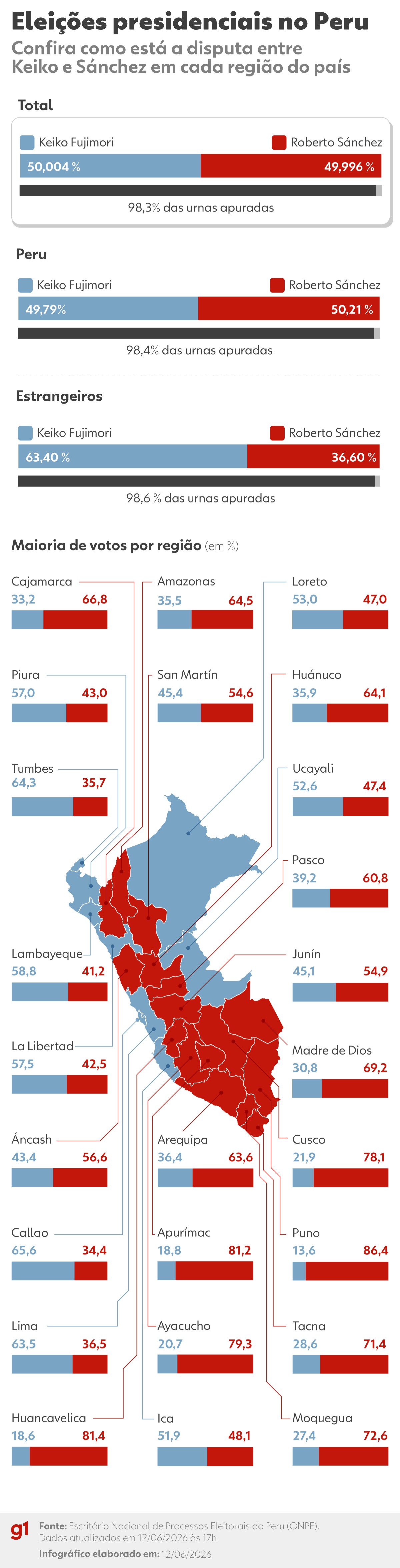 Eleições no Peru: Sánchez e Keiko disputam voto a voto; veja linha do tempo e MAPA de apuração