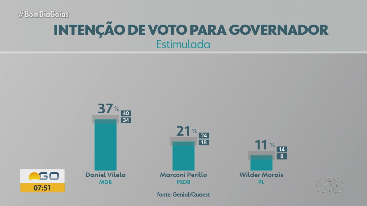 VÍDEOS: Bom Dia Goiás desta quinta-feira, 30 de julho de 2026