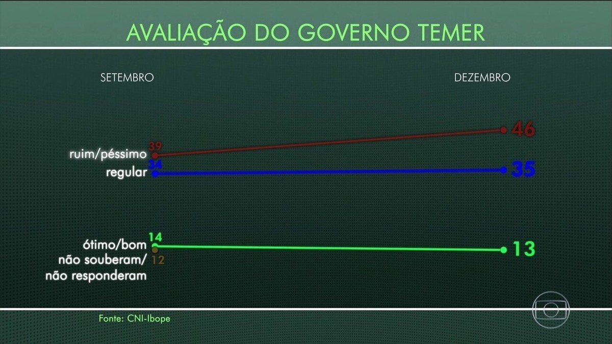 46 Reprovam Governo Temer E 13 Aprovam Diz Ibope Política G1