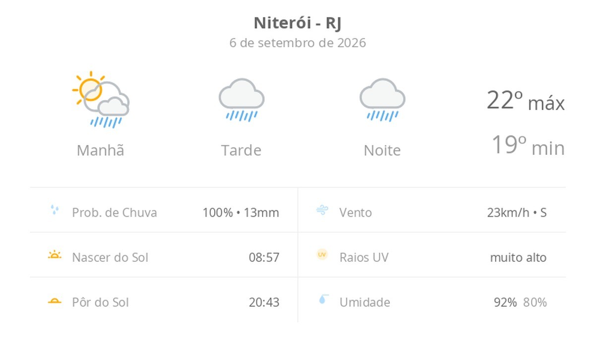 Previsão do tempo hoje para Niterói (RJ): sol com muitas nuvens a nublado com chuva no fim da manhã; tarde e noite chuvosas