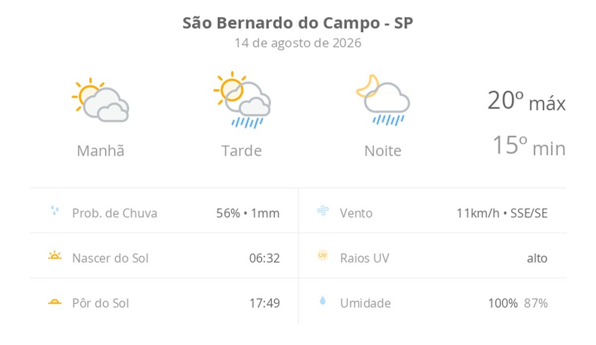 Previsão do tempo hoje para São Bernardo do Campo (SP): sol com muitas nuvens; pancadas de chuva à tarde e à noite