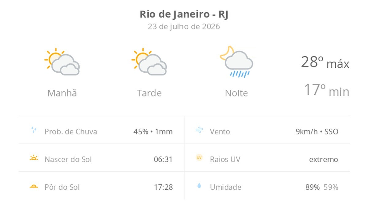 Previsão do tempo hoje para o Rio de Janeiro (RJ): sol com muitas nuvens e períodos de céu nublado; noite com pancadas de chuva