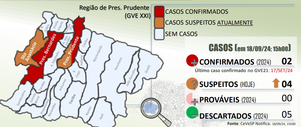 Grupo de Vigilância Epidemiológica confirma primeiro caso positivo de monkeypox em Pres. Bernardes