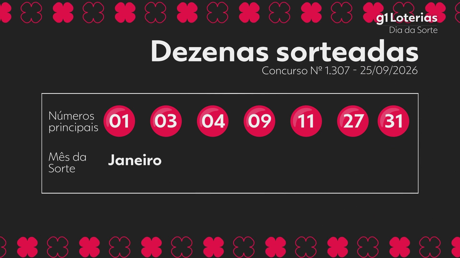 Dia de Sorte hoje: resultado do concurso 1307 e números sorteados