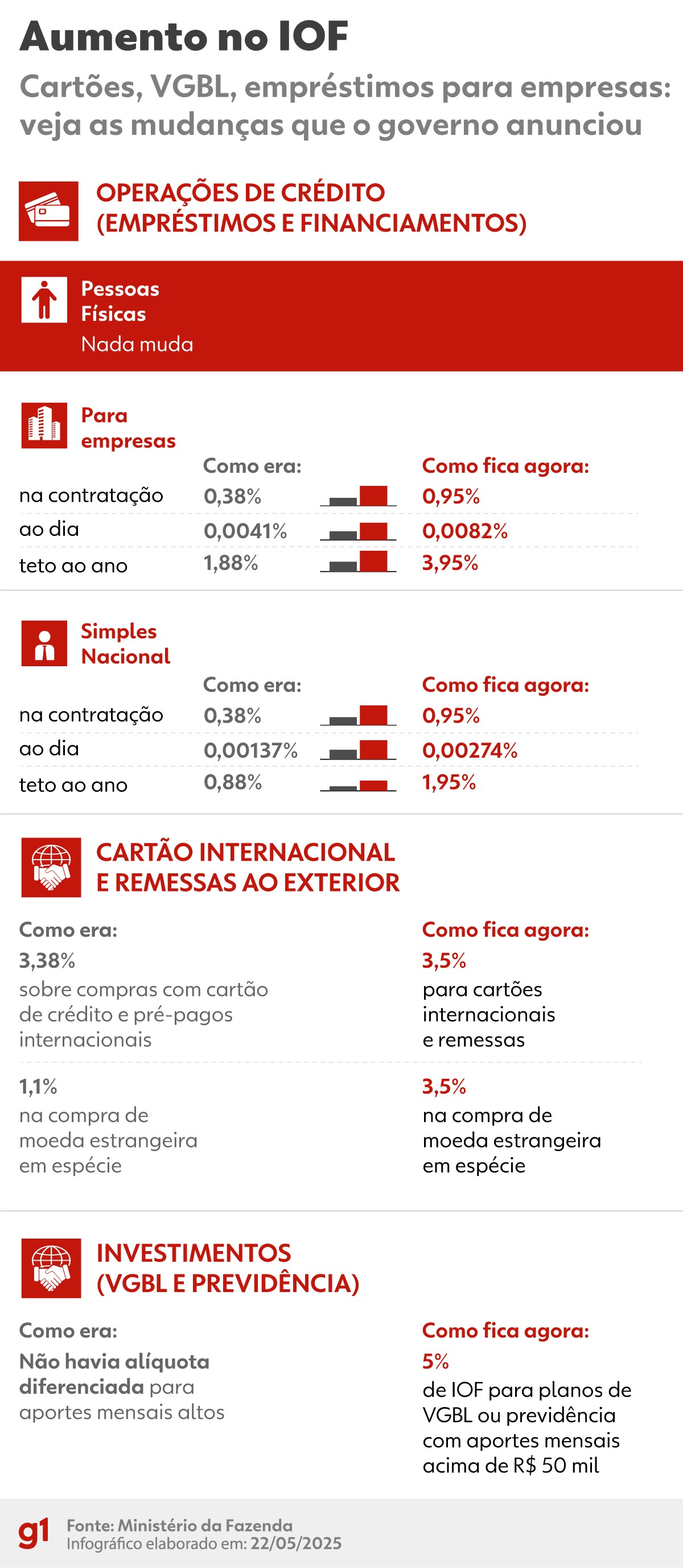 Como era, como fica: entenda as mudanças no IOF anunciadas pelo governo