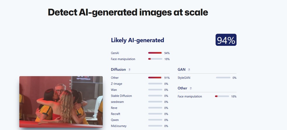 SightEngine apontou 94% de probabilidade de a imagem do suposto 'beijo triplo' de Ancelotti no carnaval ter sido feita com IA — Foto: Reprodução