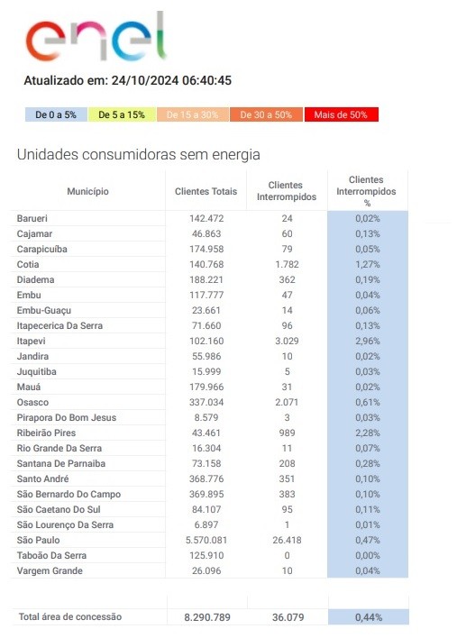 Grande SP ainda tem 36 mil imóveis sem energia após temporal da noite desta quarta-feira, diz Enel