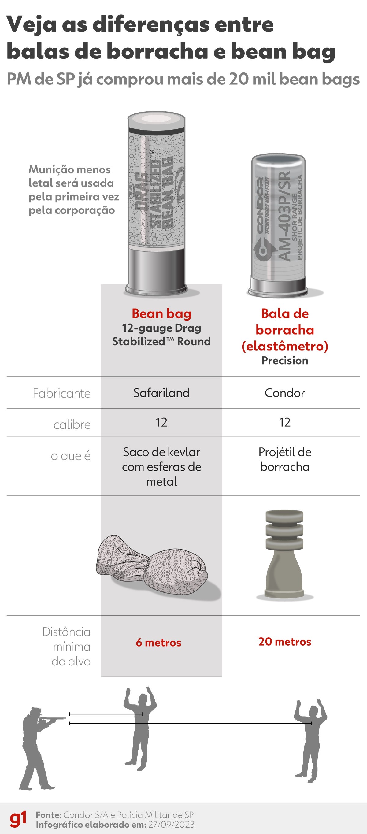 Veja quais são as diferenças entre 'bean bags', munições adotadas pela ...