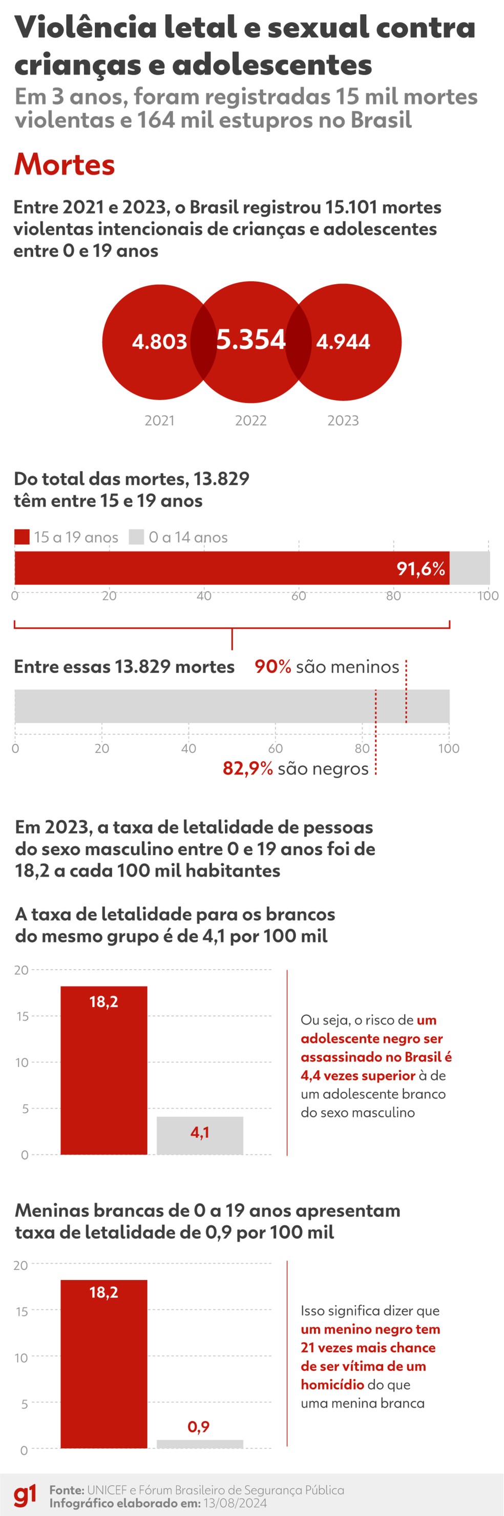 Violência letal e sexual contra crianças e adolescentes no Brasil entre 2021 e 2023 — Foto: Arte/g1