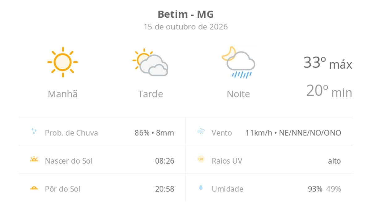 Previsão do tempo hoje para Betim (MG): sol e muitas nuvens à tarde; à noite ocorrem pancadas de chuva