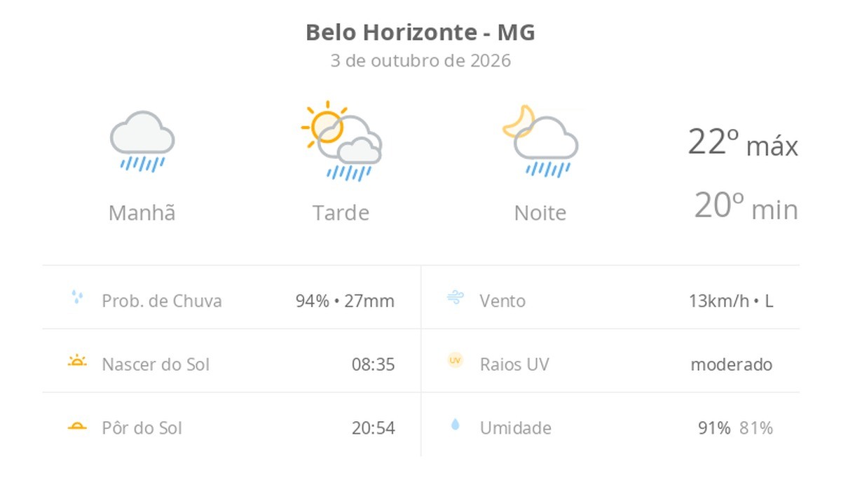 Previsão do tempo hoje para Belo Horizonte (MG): tempo chuvoso de manhã; aberturas de sol à tarde e pancadas de chuva que vão até a noite