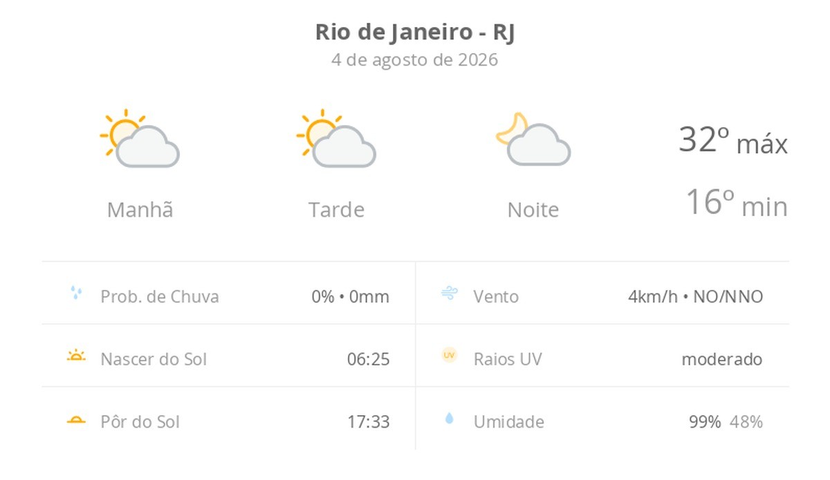 Previsão do tempo hoje para o Rio de Janeiro (RJ): sol com algumas nuvens; não chove