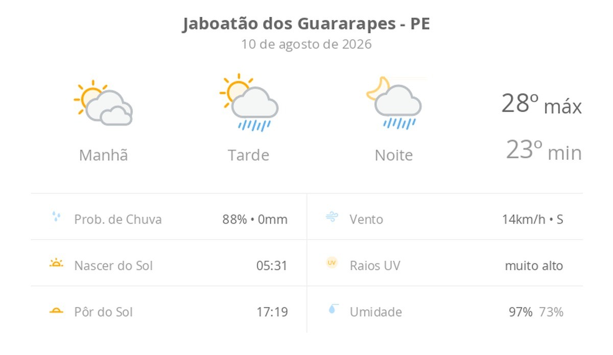 Previsão do tempo hoje para Jaboatão dos Guararapes (PE): sol com muitas nuvens; pancadas de chuva à tarde e à noite