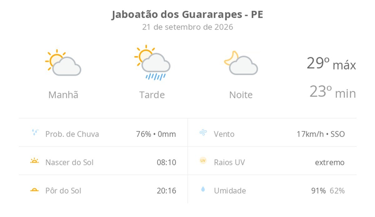Previsão do tempo hoje para Jaboatão dos Guararapes (PE): sol e aumento de nuvens de manhã; pancadas de chuva à tarde, à noite o tempo fica aberto