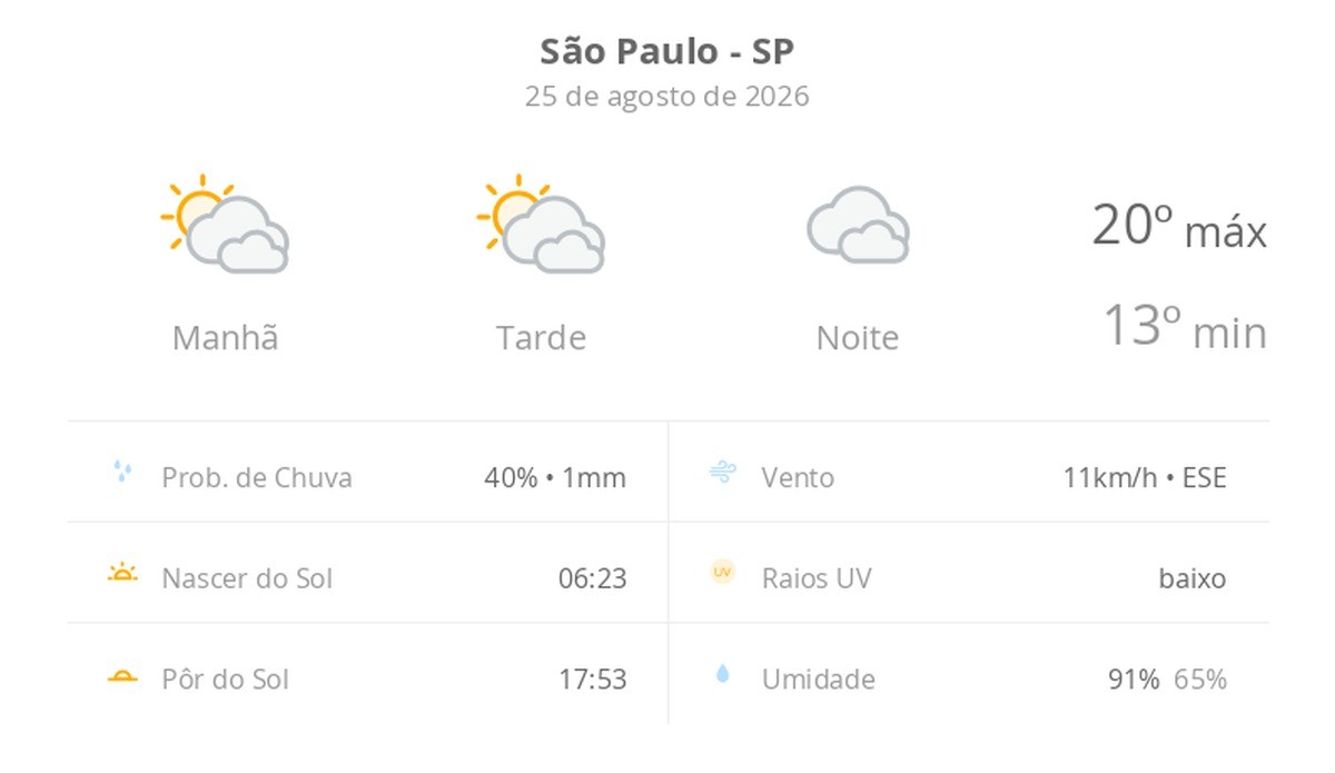 Previsão do tempo hoje para São Paulo (SP): sol com muitas nuvens durante o dia e períodos de céu nublado; noite nublada com possibilidade de garoa