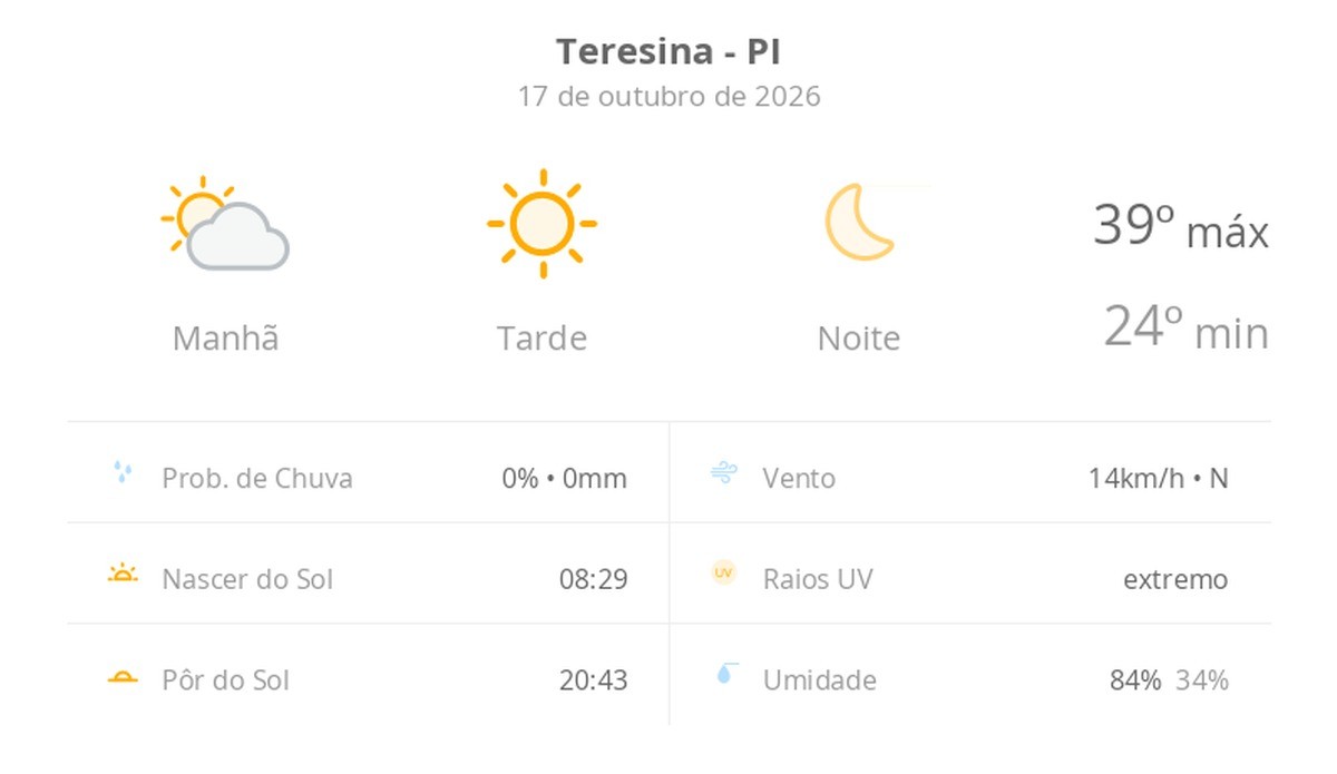 Previsão do tempo hoje para Teresina (PI): dia de sol com névoa fraca ao amanhecer