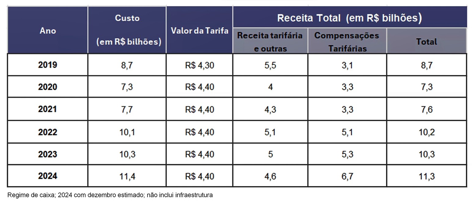 Tarifa de ônibus na capital deve subir para, no mínimo, R$ 5 em 2025, diz SPTrans