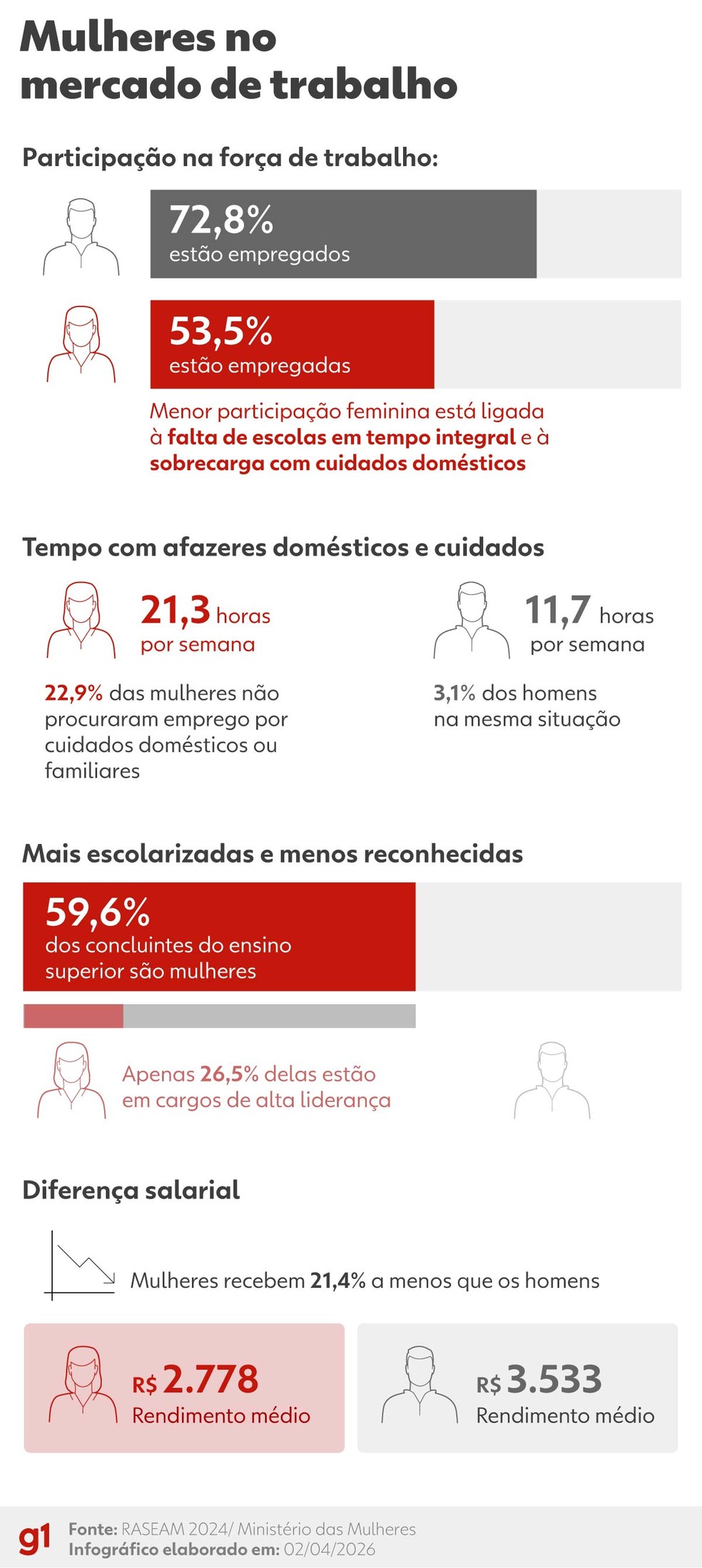 Mulheres no mercado de trabalho — Foto: g1