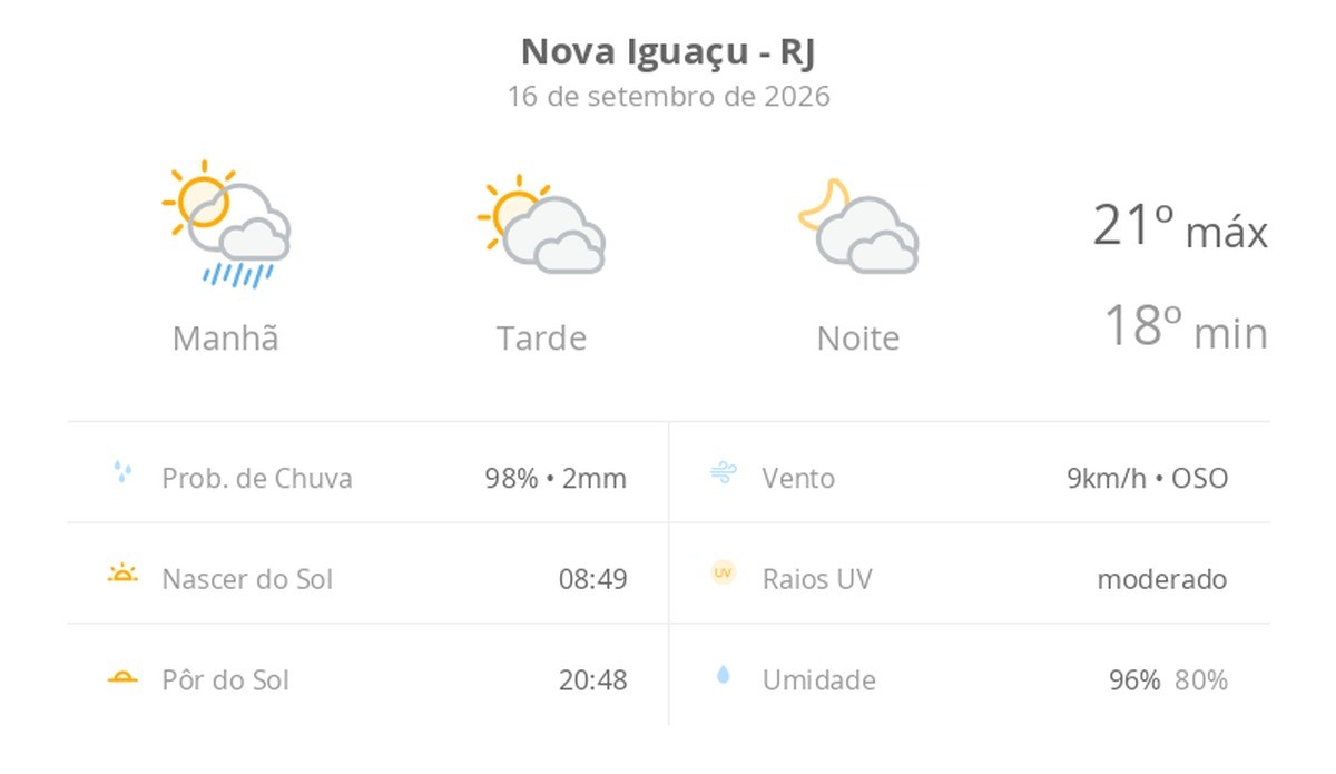Previsão do tempo hoje para Nova Iguaçu (RJ): sol, com pancadas de chuva de manhã e muitas nuvens à tarde; à noite, tempo firme
