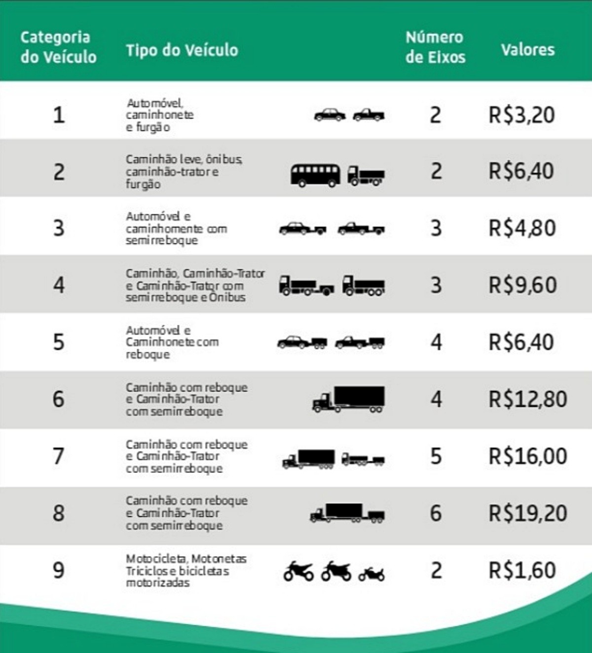 Rodovia Fernão Dias tem novas tarifas de pedágio a partir desta sexta-feira; veja valores