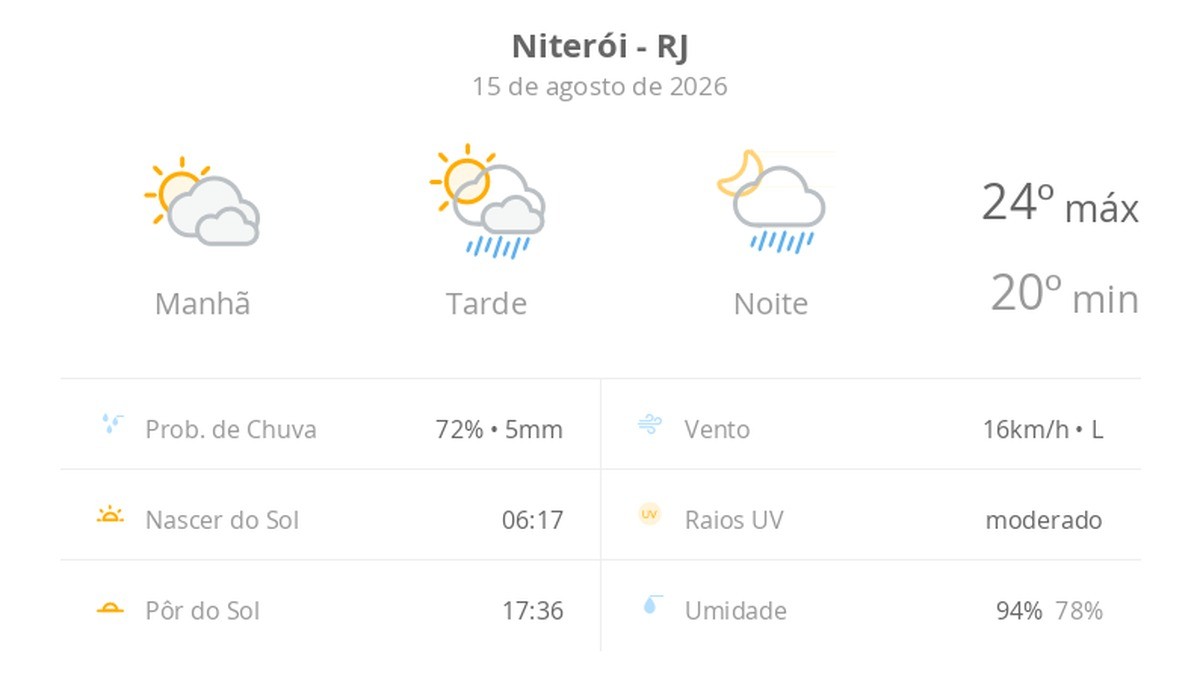 Previsão do tempo hoje para Niterói (RJ): sol com muitas nuvens; pancadas de chuva à tarde e à noite
