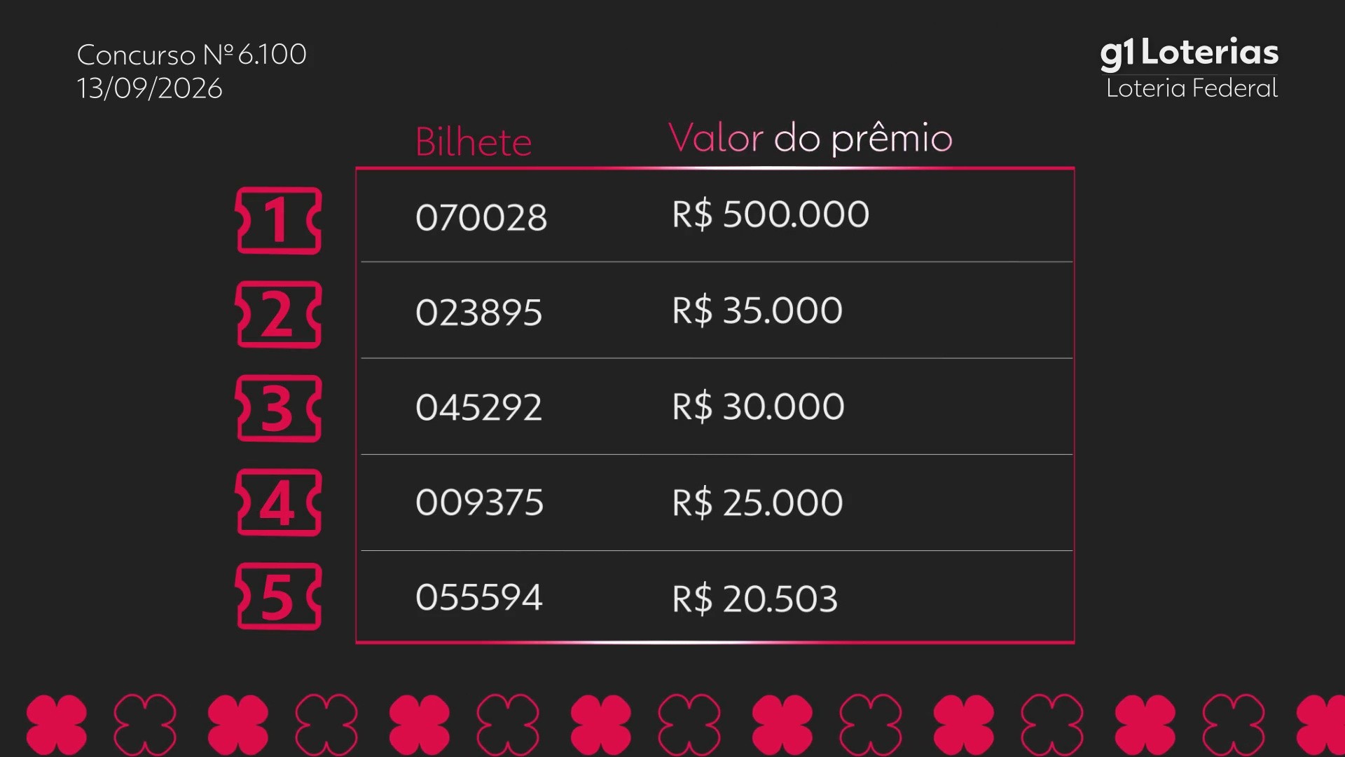 Loteria Federal hoje: resultado do concurso 6100 e números sorteados