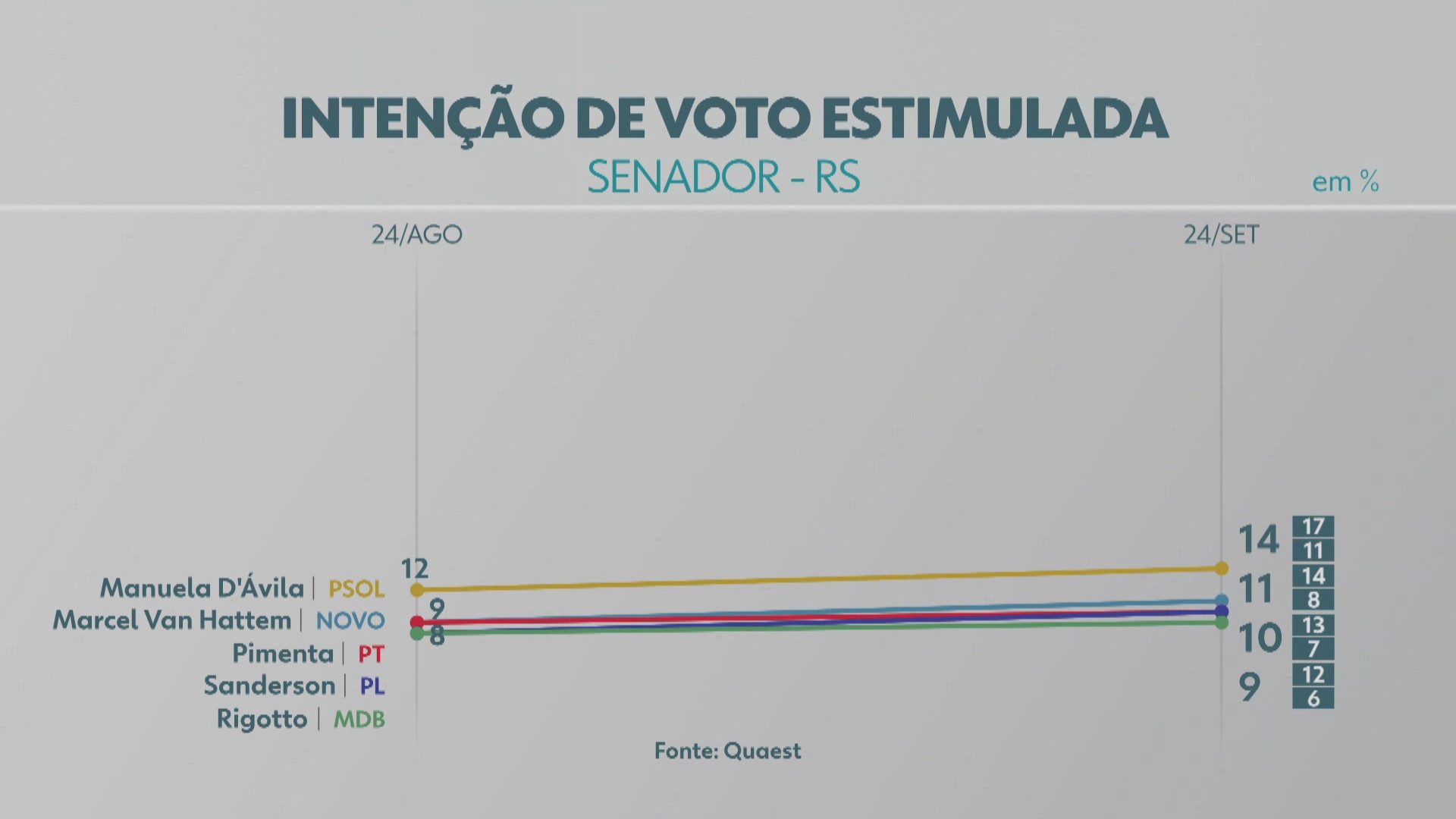 Quaest no RS para o Senado: Manuela d'Ávila (PSOL), 14%; Marcel van Hattem (Novo), 11%; Pimenta (PT), 10%; Sanderson (PL), 10%; Rigotto (MDB), 9%
