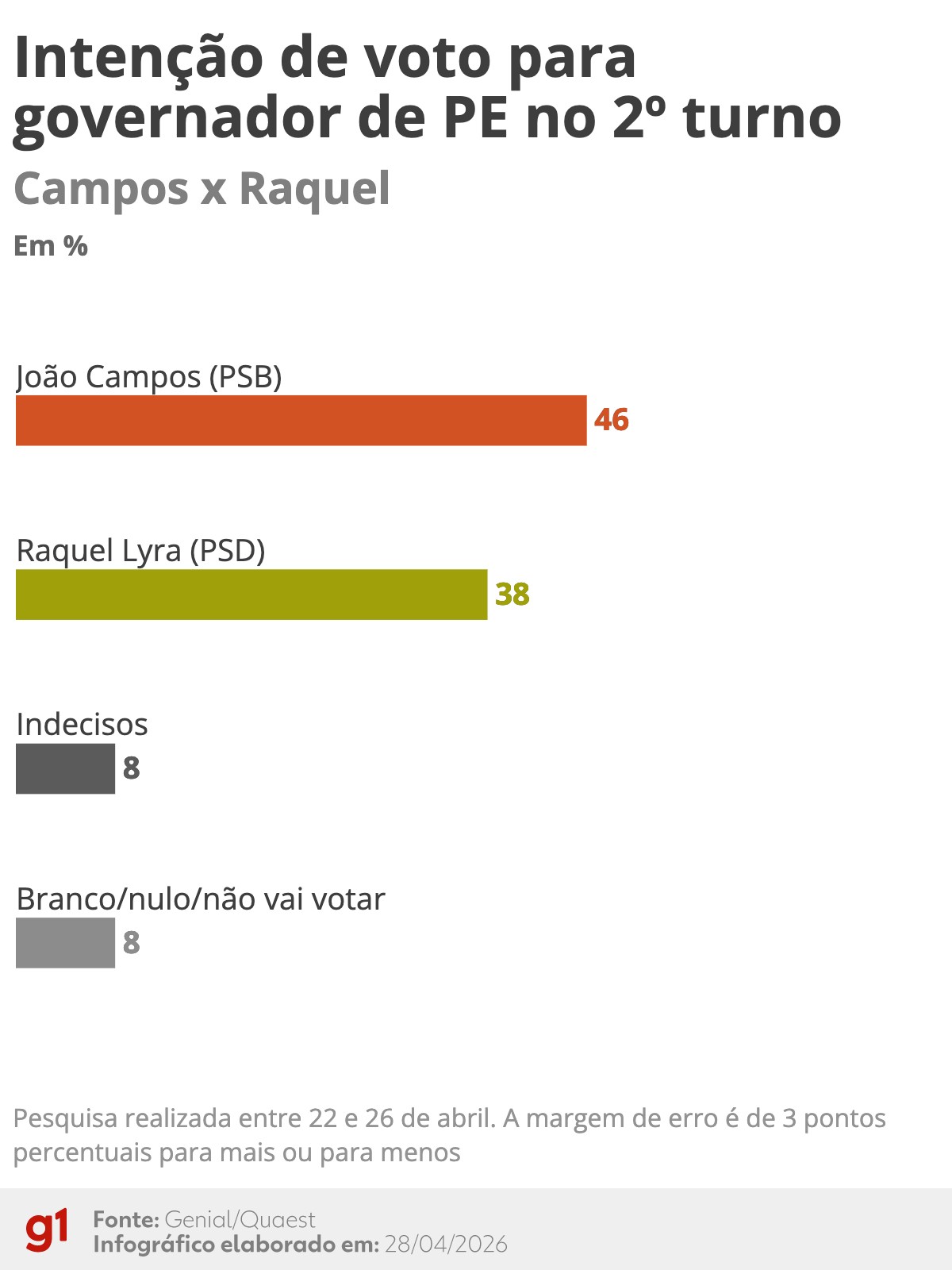 Quaest 2º turno em PE: João Campos tem 46% e Raquel Lyra, 38%