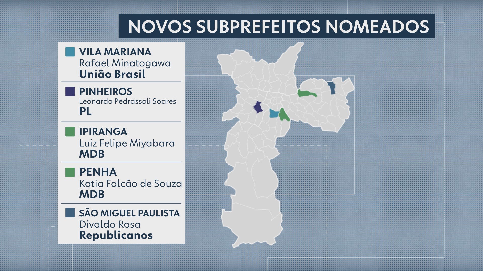 Partido de Nunes, MDB comandará maior parte das subprefeituras da cidade de SP; aliados, União Brasil e PL ficarão com outras 11