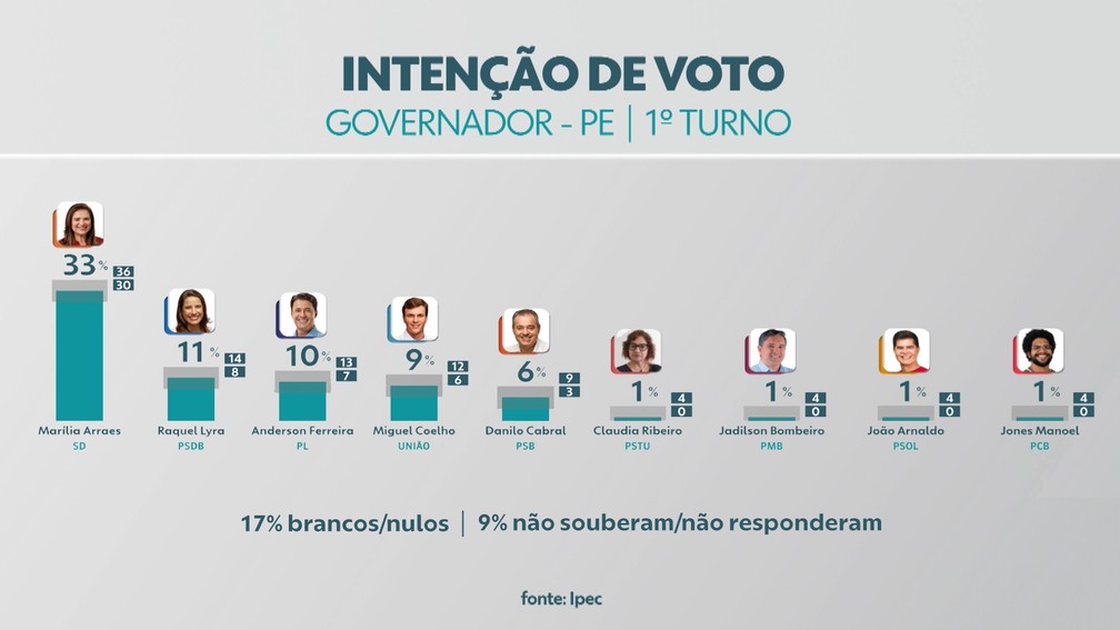Imagem ilustrativa sobre Raquel Lyra e João Campos empatam em pesquisa que aponta empate para governo de Pernambuco