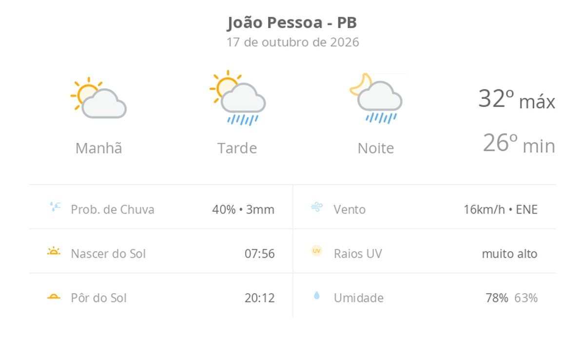 Previsão do tempo hoje para João Pessoa (PB): sol e aumento de nuvens de manhã; pancadas de chuva à tarde e à noite