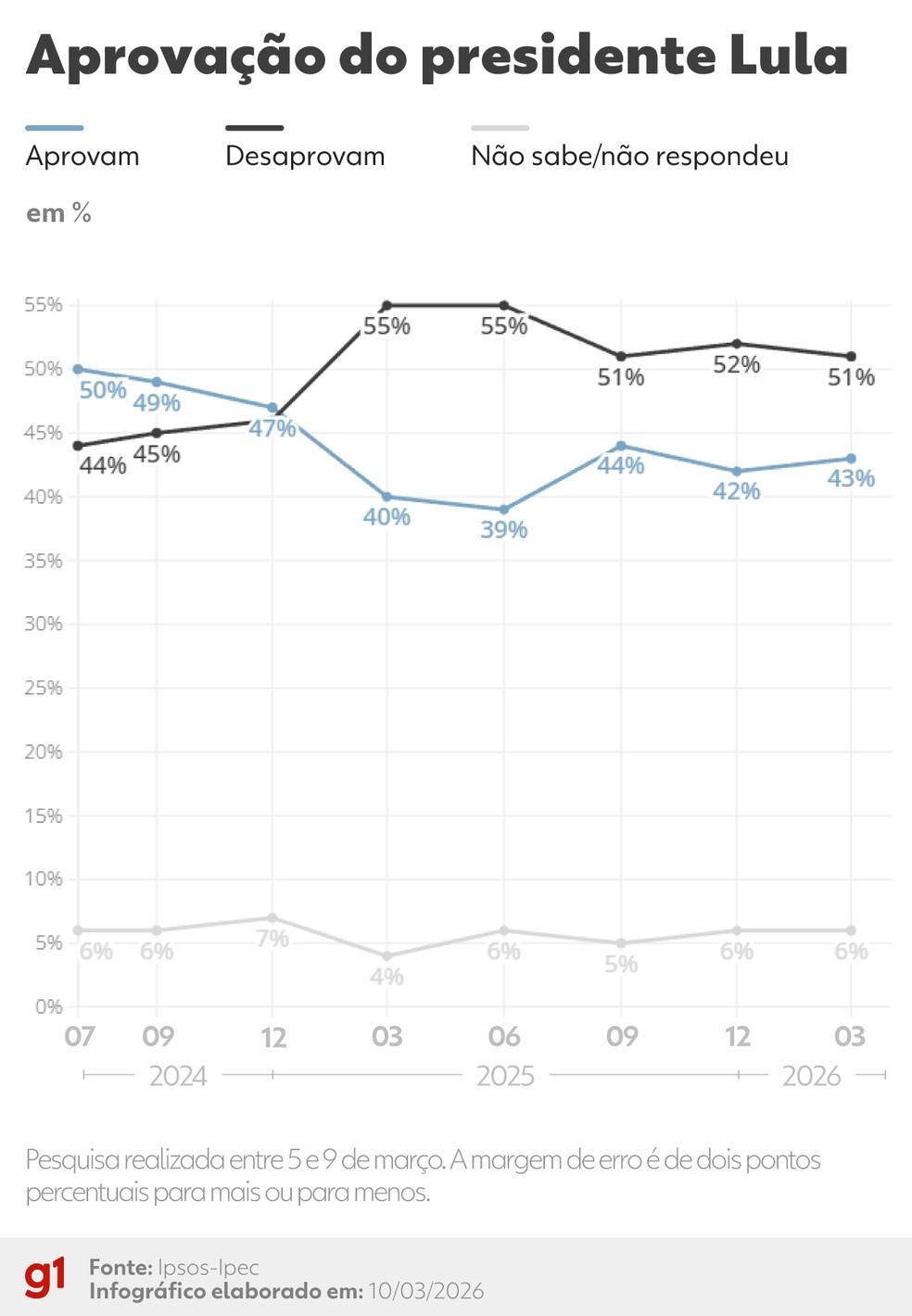 Ipsos-Ipec de aprovação do presidente Lula — Foto: Arte/g1
