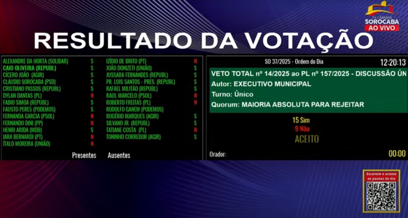 Após aprovarem projeto, vereadores voltam atrás e acatam veto do prefeito de Sorocaba para transparência na fila da saúde
