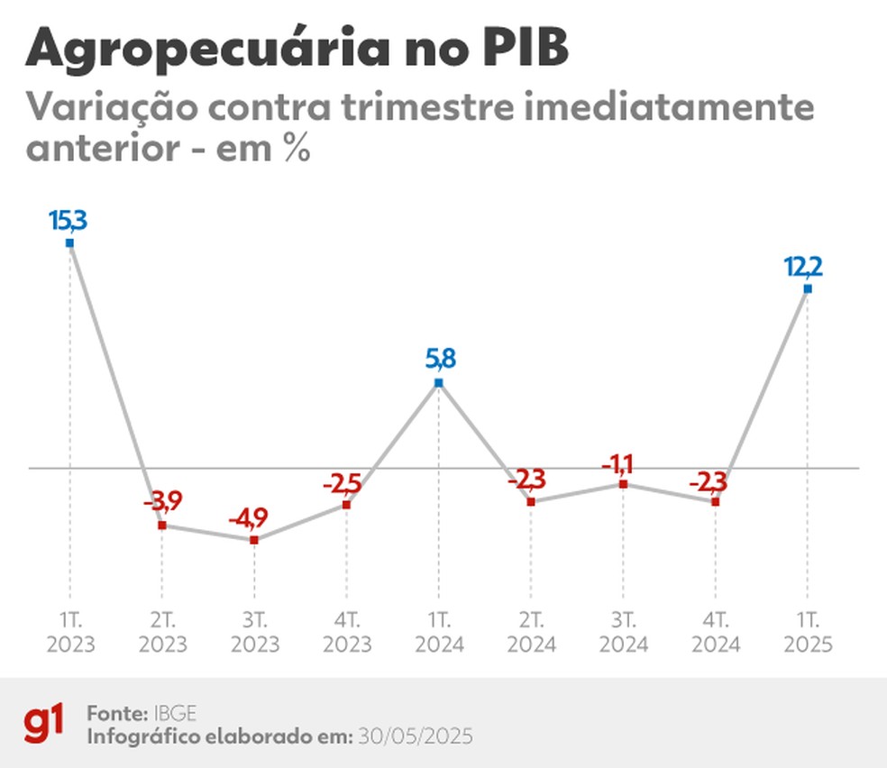 A soja, quando tem um bom desempenho, costuma ter destaque no PIB do primeiro trimestre porque a safra se concentra entre janeiro e maio. — Foto: Arte/g1