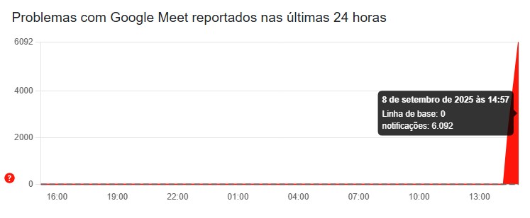 Google Meet apresenta instabilidade nesta segunda-feira