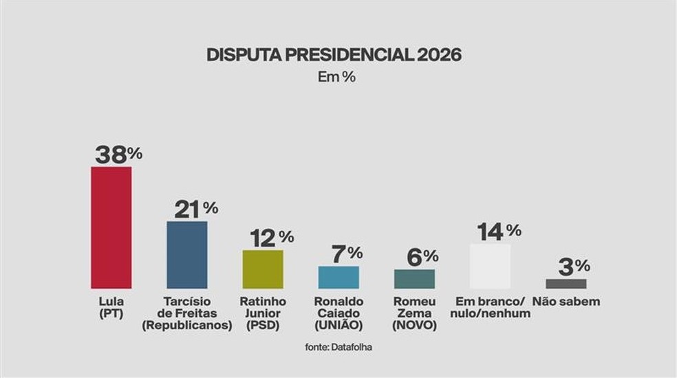 Cenário 4 - Lula, Tarcísio de Freitas, Ratinho Junior, Ronaldo Caiado e  Romeu Zema — Foto: Reprodução