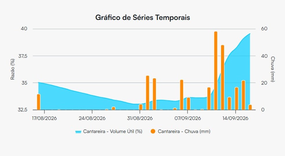 captura-de-tela-2026-09-16-112145 Setembro quebra recorde de chuvas e recupera Cantareira em 15 dias; Zona Noroeste segura no abastecimento