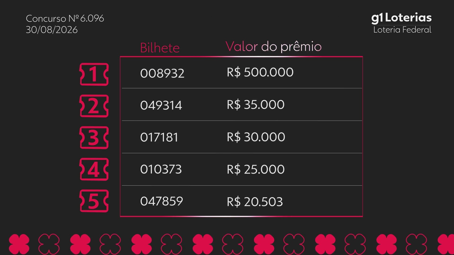 Loteria Federal hoje: resultado do concurso 6096 e números sorteados